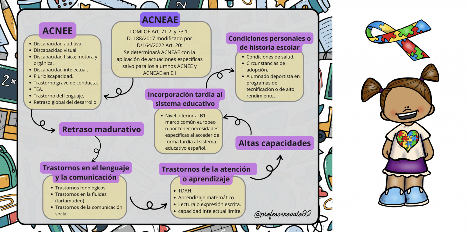 Esquema sobre clasificación del alumnado con necesidades específicas de